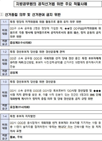 정부, 지방공무원 선거개입 감찰 강화