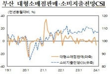 경기침체로 부산지역 백화점 판매도 감소