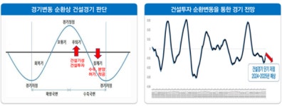 향후 2년간 건설경기는 부진할 가능성