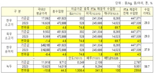 농식품부, 한우와 녹두 등 4개 품목에 FTA 피해보전직접지불금 지원