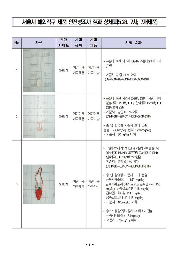 서울시, 어린이용 제품 중 444배 초과 유해물질 검출…안전 대책 추진 중