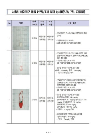 해외직구 2.3개 중 1개에서 유해물질 검출...알리-테무-쉬인 등