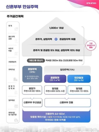 서울시, 3년간 신혼부부에 공공주택 4천400호 공급