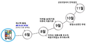 부산시, 동백전 신규 사업 확대 추진
