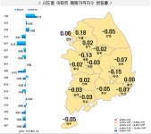 전국 아파트값 상승세 유지...서울은 14주 연속 상승