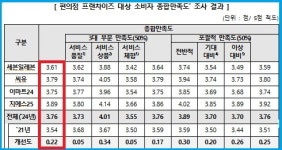 편의점 소비자만족도,결제 편의성 높고...판촉·이벤트는 낮아