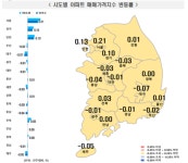 서울 아파트값 24주째 상승...상승폭 축소