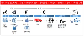 국토부, 도심 속 빈손여행(이지드랍) 서비스 확대