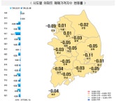 전국 아파트값 5주 연속 하락...전세가격 보합으로 전환