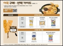 시중 어묵, 안전성-단백질 OK...나트륨 너무 많아