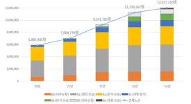 지난해 행복도시권 BRT 이용자 1,200만명 돌파
