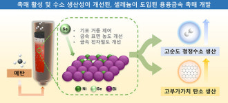 화학연, 청정수소를 생산하는 신개념 용융 금속 촉매 기술 개발
