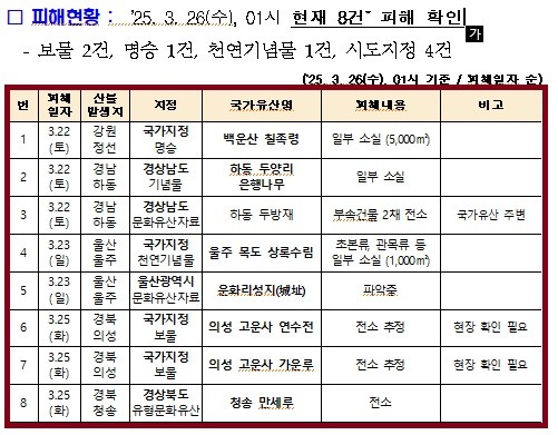 의성 고운사 전소, 인명피해 없어...조계종, 피해 복원 위한 노력 예정