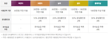 SRT 회원쿠폰 잊지 말고 사용하세요