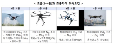 국토부, 드론공원 조성 위한 지자체 공모 시작