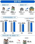 홀로 남은 제주 중장년들 스스로 노후 준비