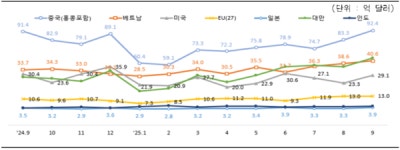 9월 ICT 수출 역대 최대 실적 달성...무역흑자 역대 2위