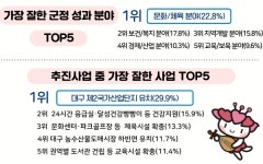 달성군민 10명 중 9명 앞으로도 달성에 계속 살고 싶다