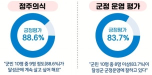 달성군민 10명 중 9명 앞으로도 달성에 계속 살고 싶다