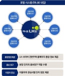 LH, 사이버 견본주택 통합 플랫폼 하나로 내집 오픈