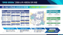 경북형 공동영농 결실... 소득 배당 법인 10개소로 확대