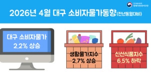 4월 대구·경북 소비자물가 동반 상승…신선식품은 하락세