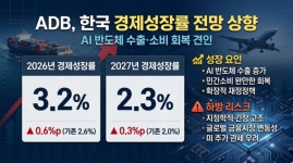 ADB, 올해 한국 성장률 3.2%로 상향…내년 2.3% 전망