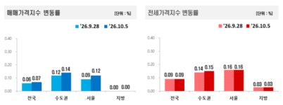 서울 아파트값 역대 최장기간 상승...87주 연속 상승