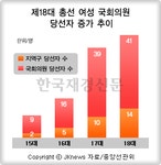 제18대 총선 여성 국회의원 당선자 증가 추이