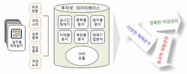 투자넷, 온라인 무료 주식매매관리시스템 국내 첫선!!