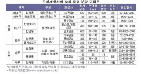 도심재생사업 수혜지역 분양아파트 노려봐?