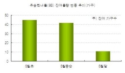 [분양] 미분양 아파트, 개발 호재 및 우수 교통환경으로 투자 집중