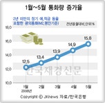 1월~5월 통화량 증가율