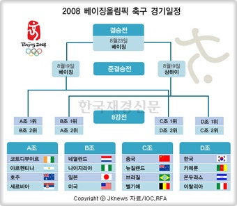 2008 베이징올림픽 축구 경기일정