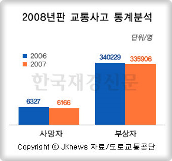 지난해 교통사고로 하루 17명 사망