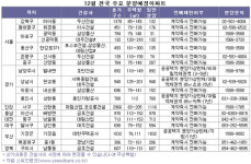 12월 전국 일반분양 ‘겨우’ 1만4,000여 가구…지난해에 18% 불과