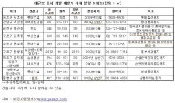 대규모 용지 개발 예상지 ‘관심가네’
