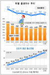 年별 출생아수 추이…3년만에 감소세
