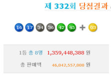 로또 332회 1등 ‘16, 17, 34, 36, 42, 45’…보너스 3번(종합)