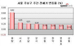 이사철 막바지 수도권 남부지역 열기 여전...4월4주  전세 동향