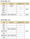 동남권 교통 혼잡 구역 ‘뻥’ 뚫린다