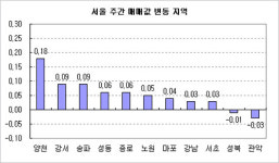 매매·전세가, 재료지역만 국지적 상승