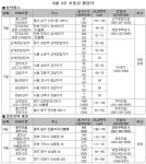 [6월3주분양] 수도권 이어 지방 분양시장도 ‘기지개’