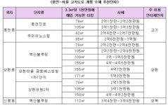 용인 강남 접근시간 30분 단축…개통 수혜단지 6곳