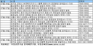 7월 둘째주 주요 상가분양 소식