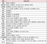 9호선 입점 상가 동향