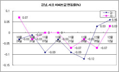아파트값 강남구에 이어 서초구 반등