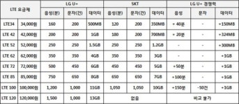 [표] LTE 요금제 비교…LG U+ 우위