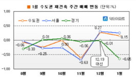 인수위 출범후 달라진 부동산 기류