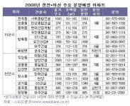 천안∙아산지역, 2만5,000여가구 봇물